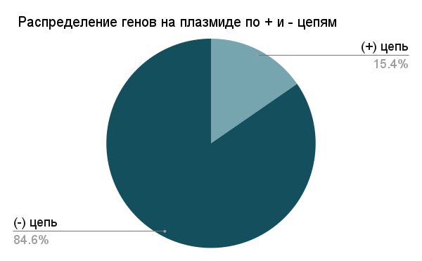 Рис. 3. Диаграмма распределения генов на плазмиде по цепям